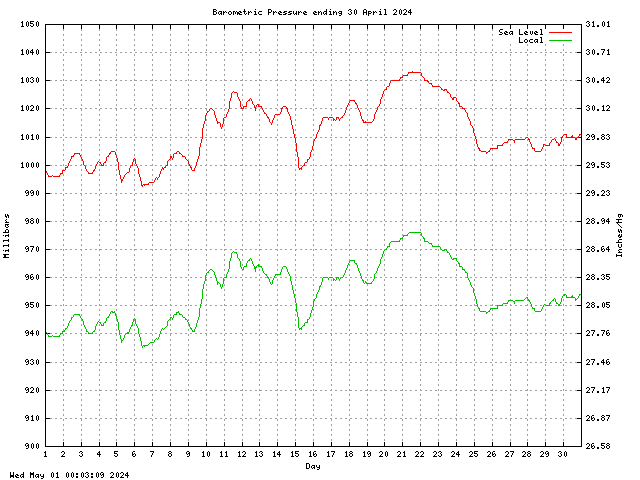 baro Graph