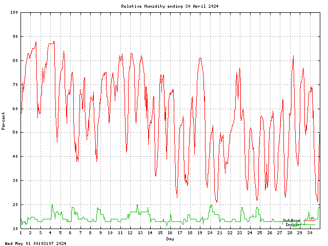 humid Graph