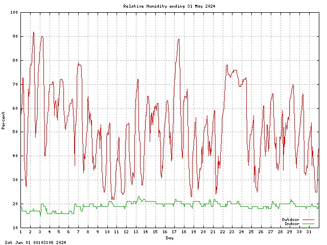 humid Graph