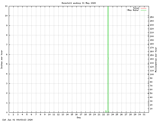 rain Graph