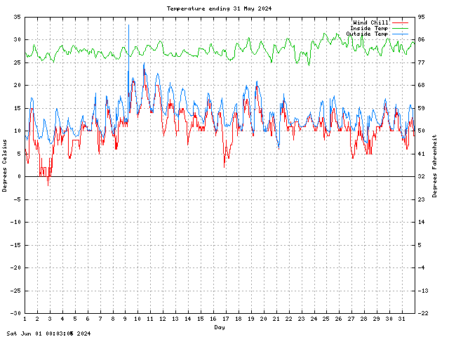 temp Graph