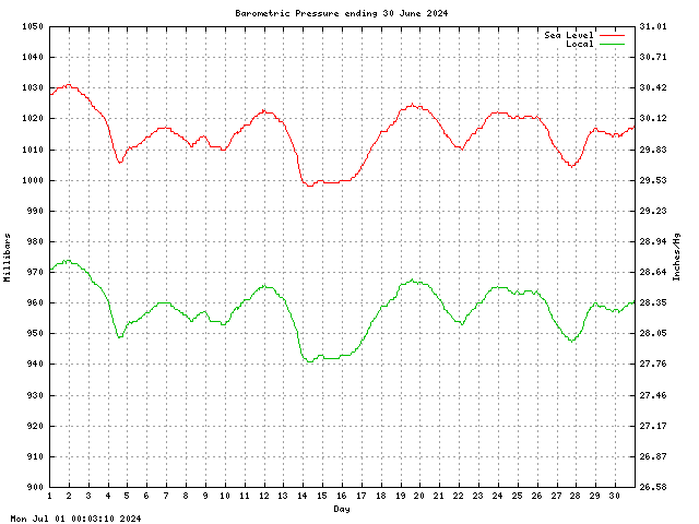 baro Graph