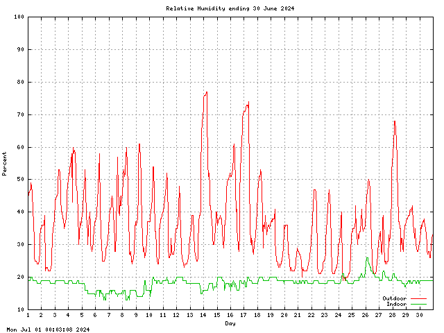 humid Graph