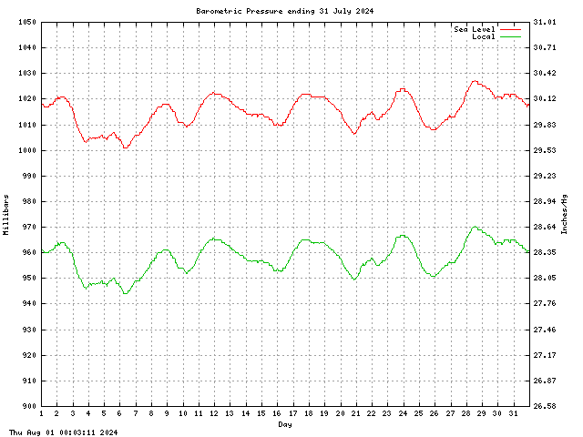 baro Graph