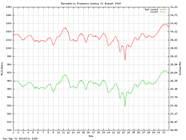 baro Graph