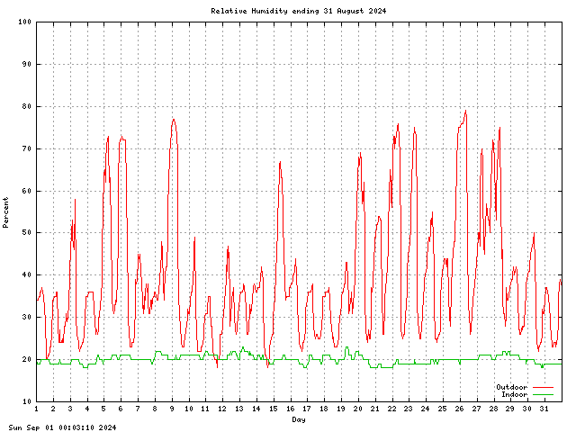 humid Graph