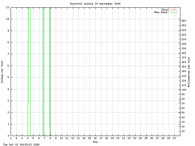 rain Graph