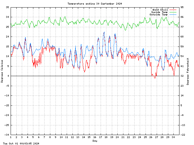 temp Graph