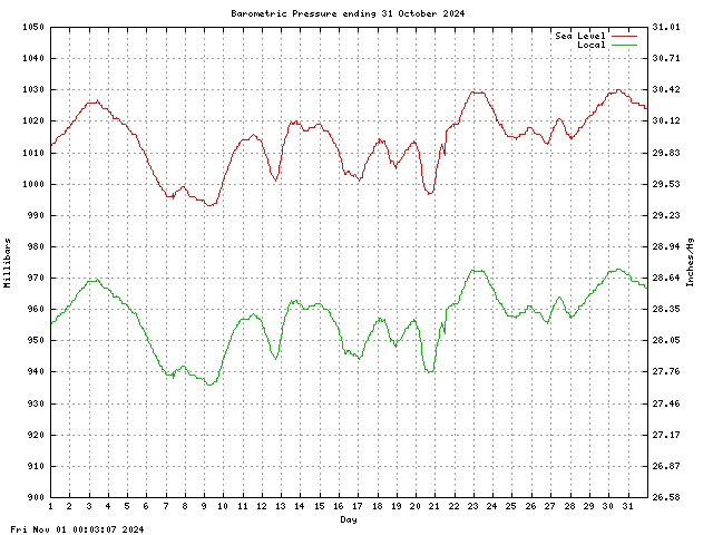 baro Graph