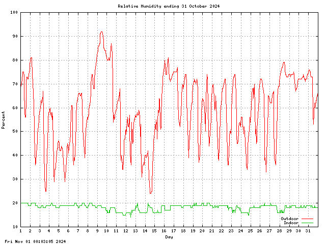 humid Graph