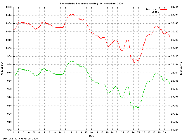 baro Graph