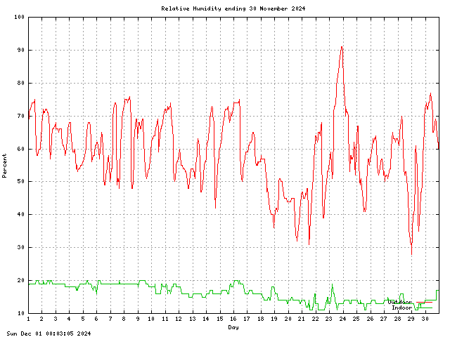 humid Graph