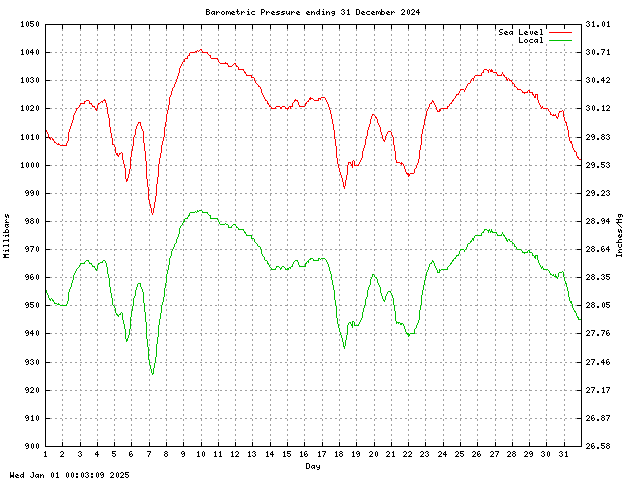 baro Graph