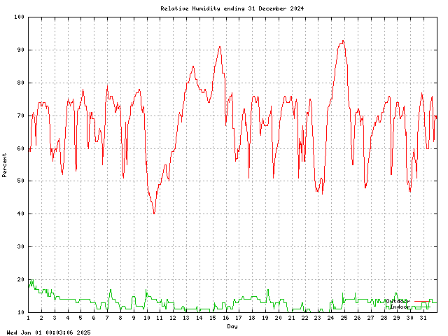 humid Graph