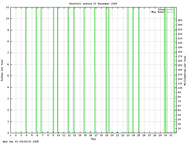 rain Graph