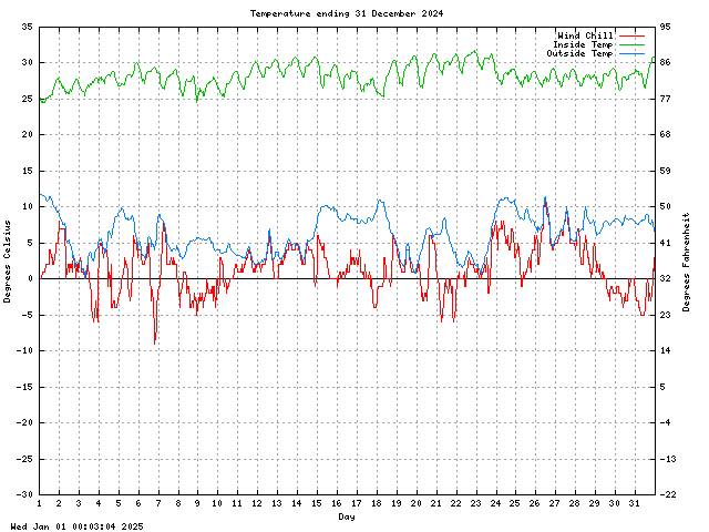 temp Graph