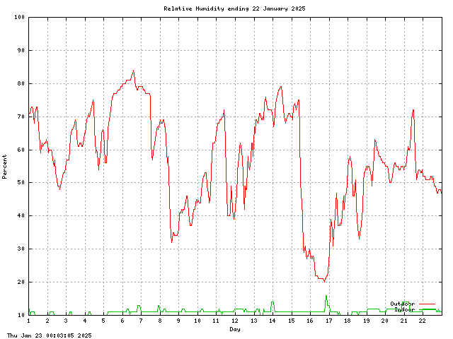 humid Graph