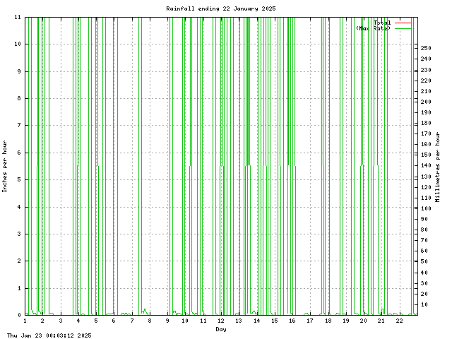 rain Graph