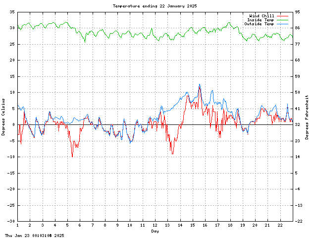 temp Graph