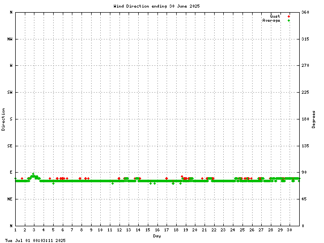 dir Graph