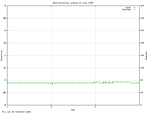 dir Graph
