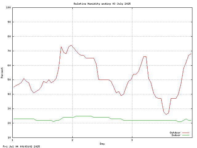 humid Graph