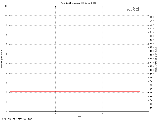 rain Graph