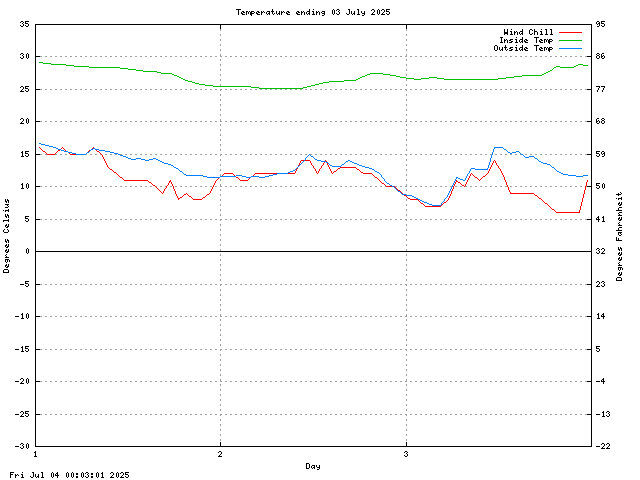temp Graph