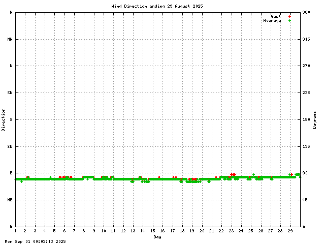 dir Graph