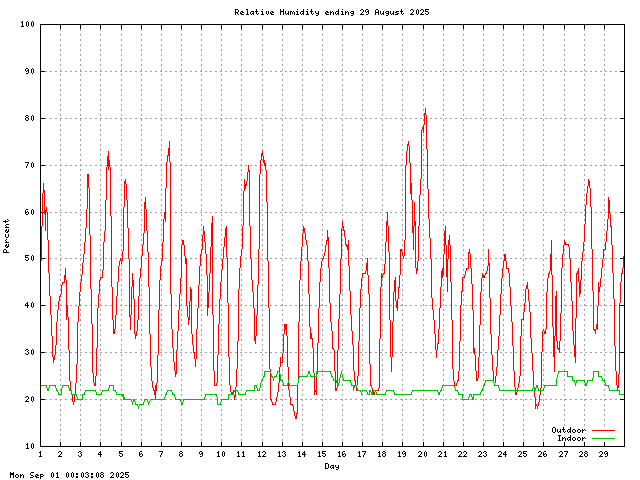 humid Graph