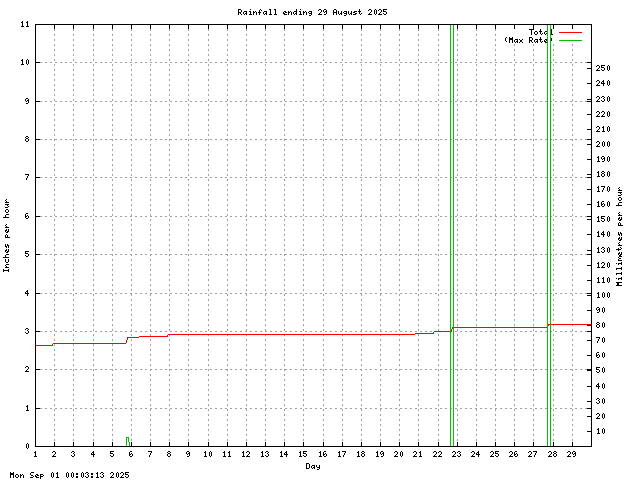 rain Graph
