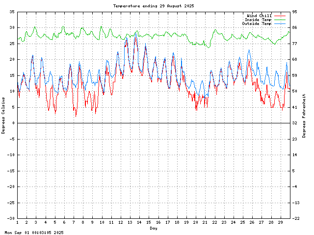 temp Graph