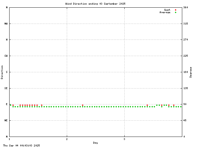 dir Graph