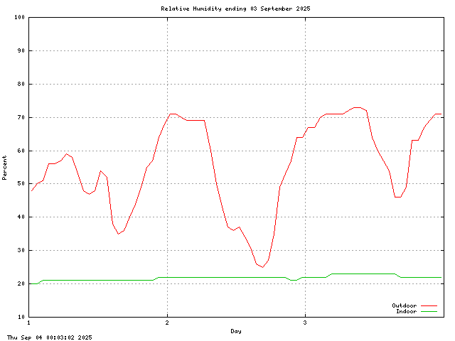 humid Graph