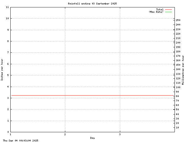 rain Graph