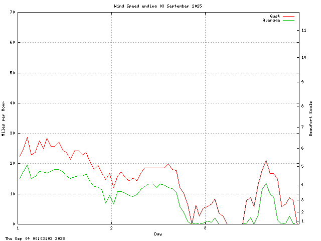 speed Graph
