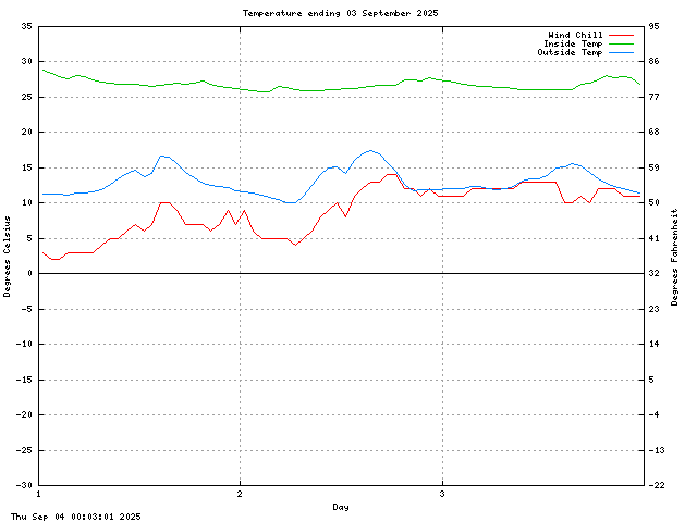 temp Graph
