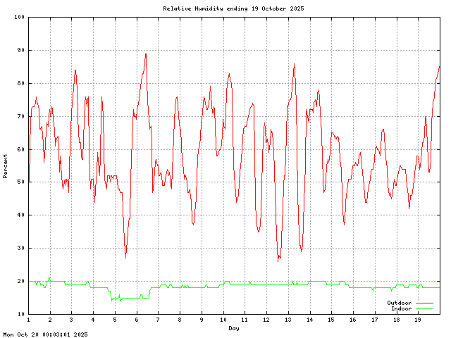humid Graph