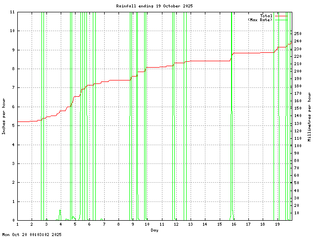 rain Graph