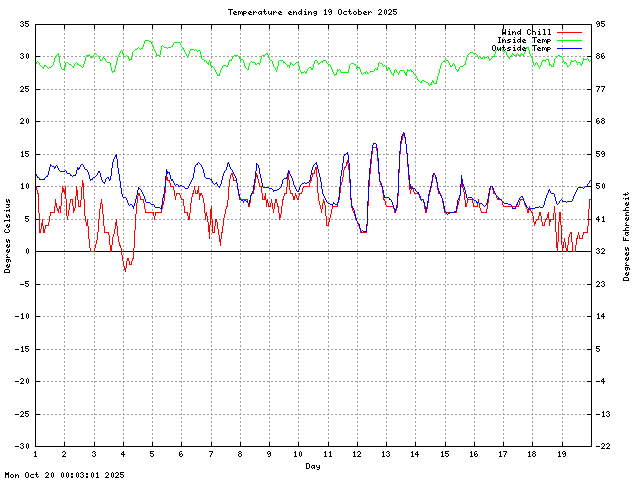 temp Graph