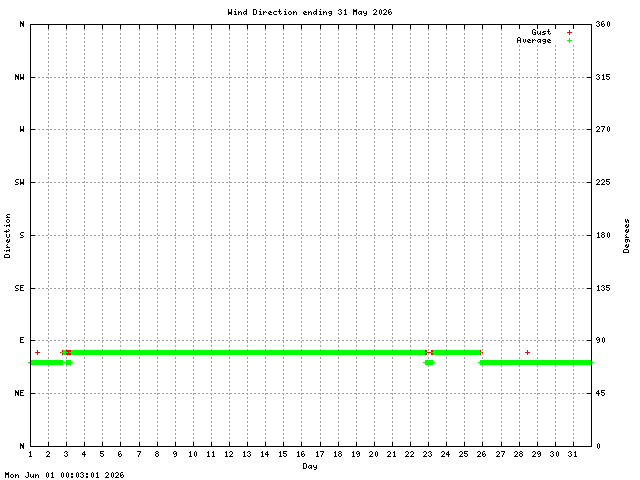 dir Graph