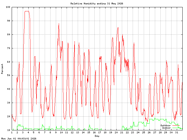 humid Graph