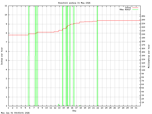 rain Graph