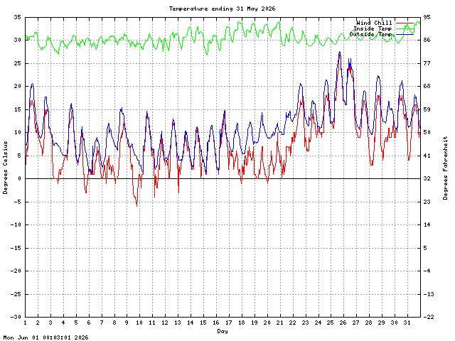 temp Graph