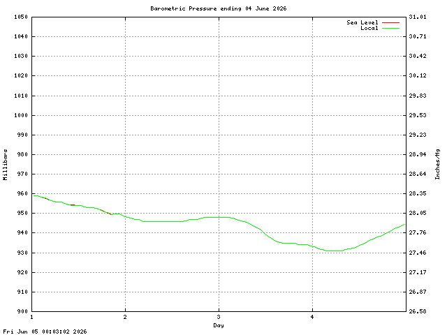 baro Graph