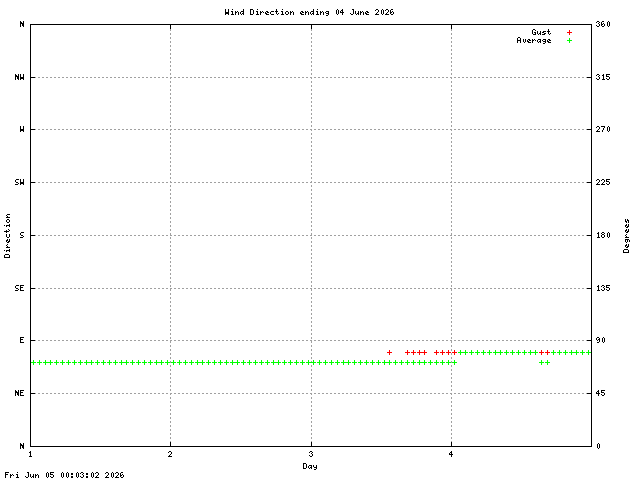 dir Graph