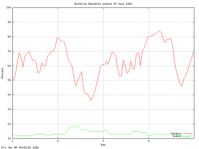 humid Graph