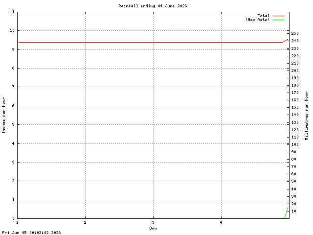 rain Graph