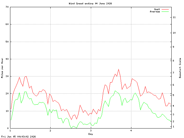 speed Graph