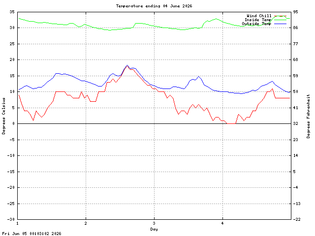 temp Graph